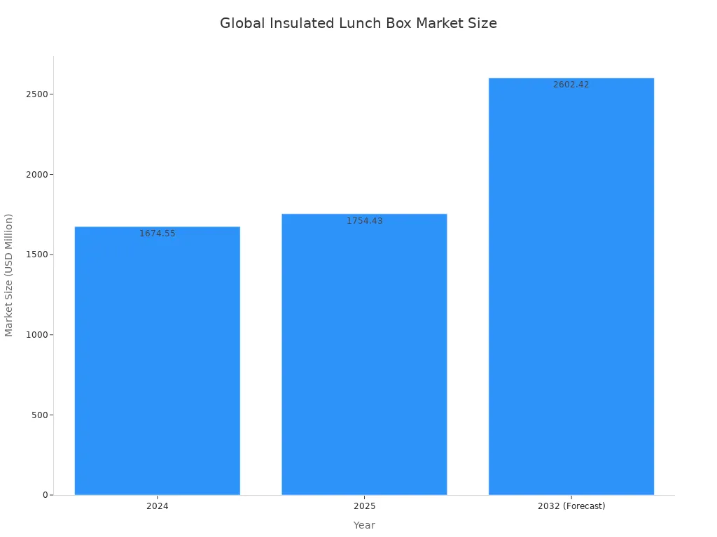 A bar chart showing the global insulated lunch box market size for the years 2024, 2025, and a forecast for 2032. The market is projected to grow from USD 1,674.55 million in 2024 to USD 2,602.42 million in 2032.