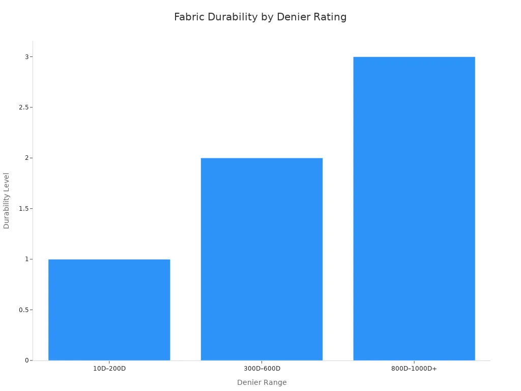 A bar chart showing the relationship between fabric denier rating and durability. The x-axis shows denier ranges (10D-200D, 300D-600D, 800D-1000D+)  and the y-axis represents increasing durability levels from Low to Extreme.