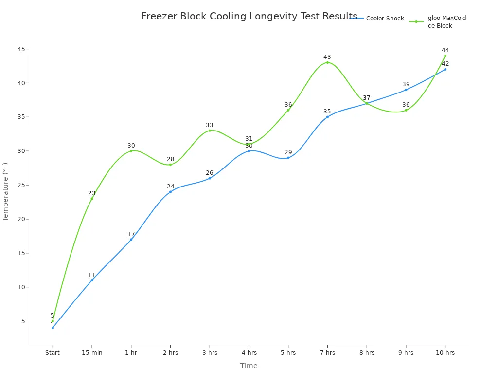 A line chart comparing the temperature of 