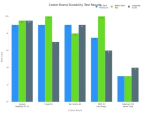 Grouped bar chart comparing durability test scores for five leading cooler brands.